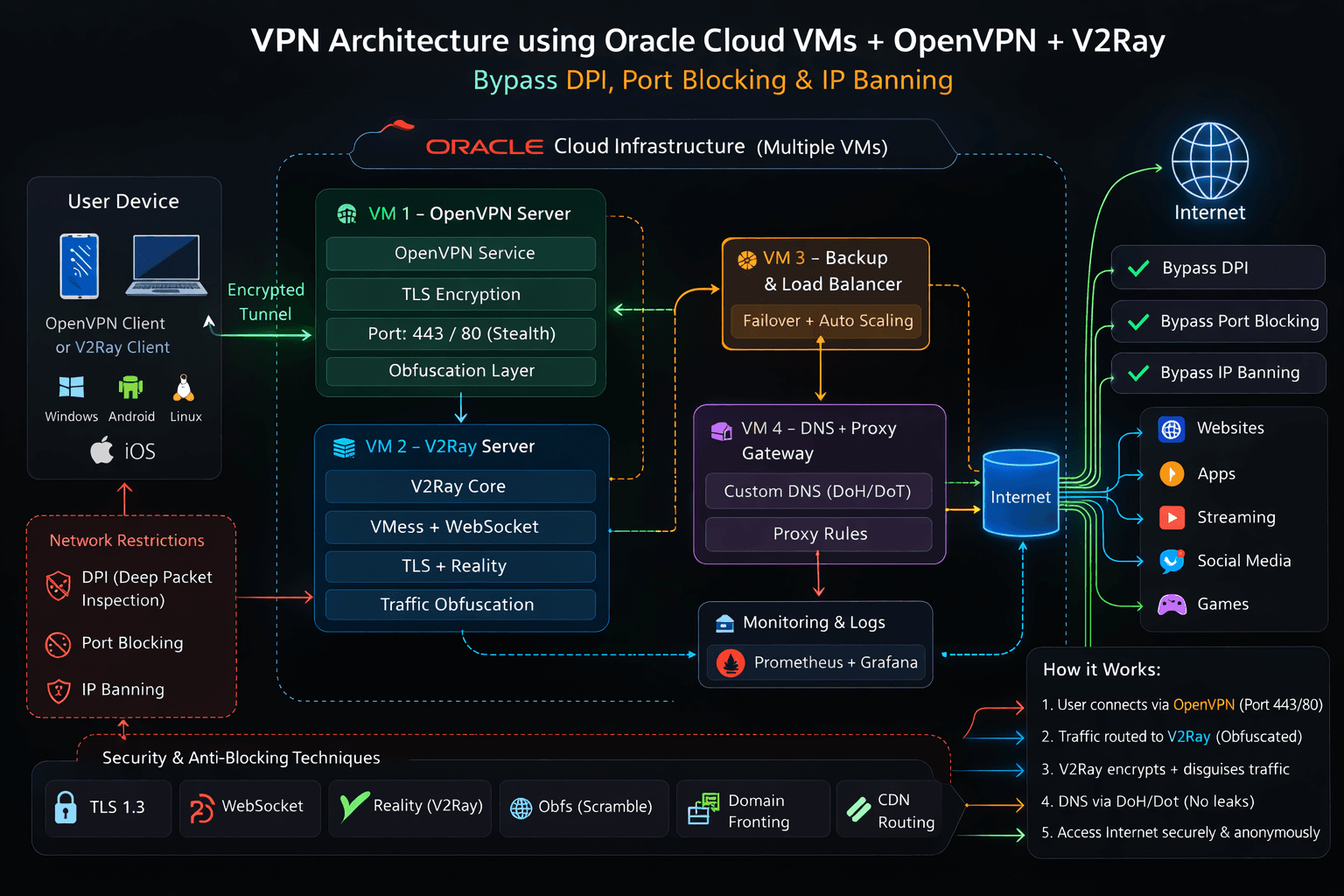 V2Ray + OpenVPN on Oracle Cloud